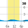 High Bar tide chart for Thursday, November 30, 2023
