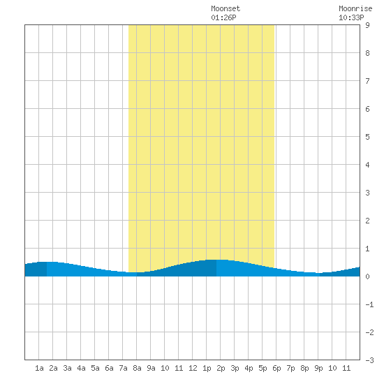 High Bar tide chart for Friday, November 3, 2023