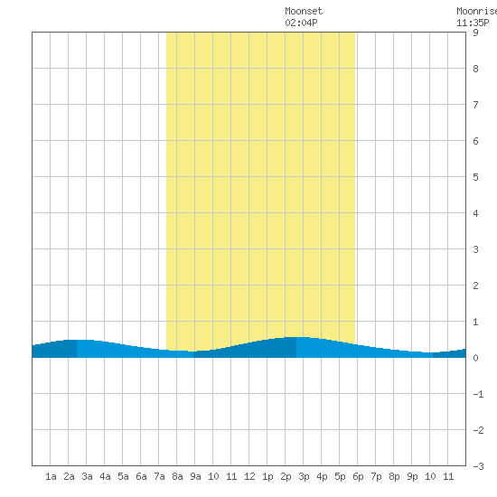 High Bar tide chart for Saturday, November 4, 2023