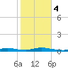 High Bar tide chart for Saturday, November 4, 2023
