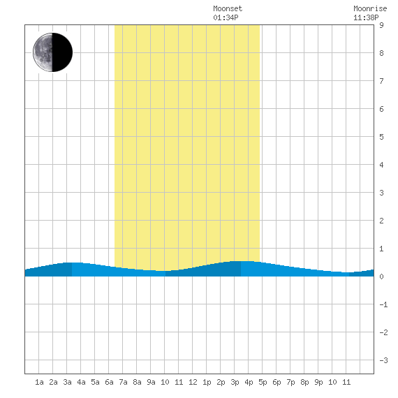 High Bar tide chart for Sunday, November 5, 2023