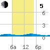 High Bar tide chart for Sunday, November 5, 2023