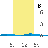 High Bar tide chart for Monday, November 6, 2023