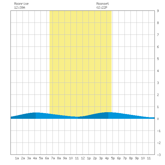 High Bar tide chart for Tuesday, November 7, 2023