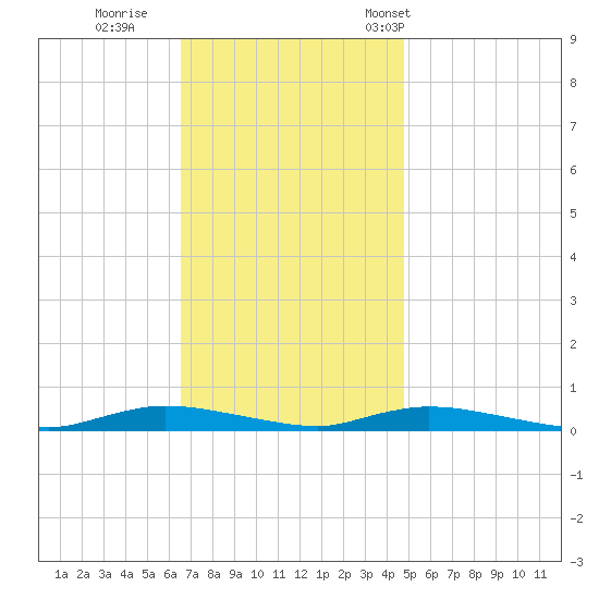 High Bar tide chart for Thursday, November 9, 2023