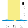 High Bar tide chart for Thursday, November 9, 2023