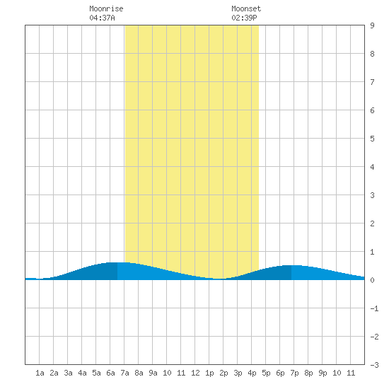 High Bar tide chart for Sunday, December 10, 2023