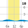 High Bar tide chart for Sunday, December 10, 2023