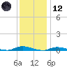 High Bar tide chart for Tuesday, December 12, 2023