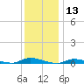 High Bar tide chart for Wednesday, December 13, 2023
