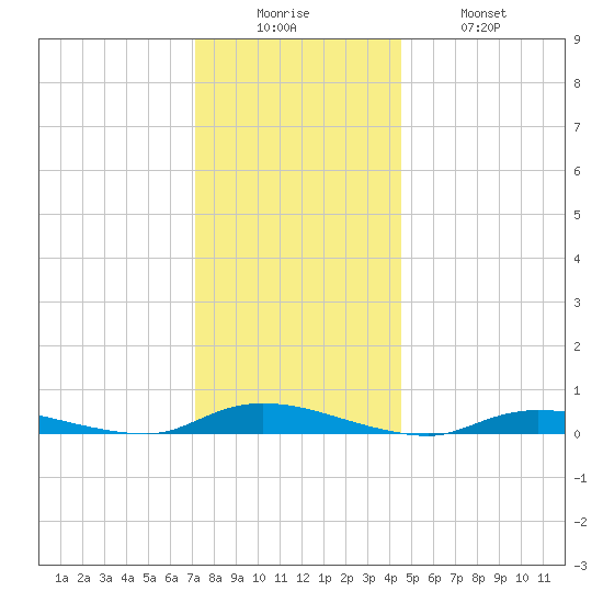High Bar tide chart for Friday, December 15, 2023