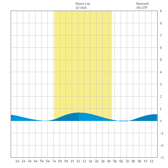 High Bar tide chart for Saturday, December 16, 2023