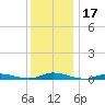 High Bar tide chart for Sunday, December 17, 2023