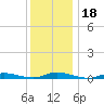 High Bar tide chart for Monday, December 18, 2023