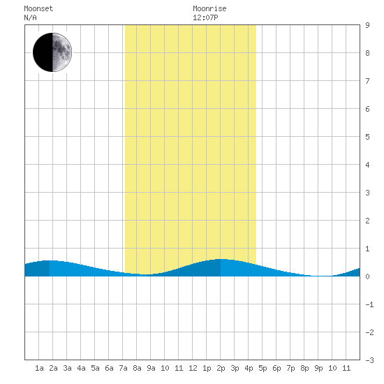 High Bar tide chart for Tuesday, December 19, 2023