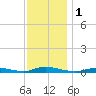 High Bar tide chart for Friday, December 1, 2023