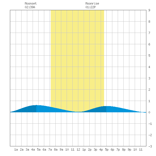 High Bar tide chart for Friday, December 22, 2023