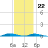 High Bar tide chart for Friday, December 22, 2023