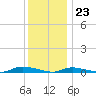 High Bar tide chart for Saturday, December 23, 2023