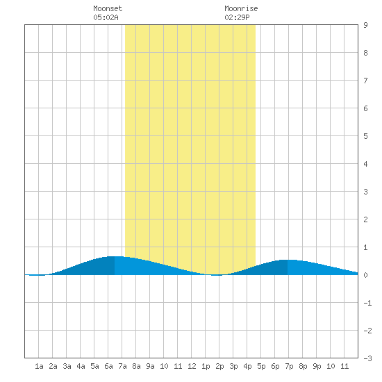 High Bar tide chart for Sunday, December 24, 2023