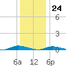 High Bar tide chart for Sunday, December 24, 2023