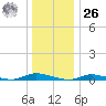 High Bar tide chart for Tuesday, December 26, 2023