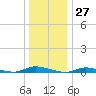 High Bar tide chart for Wednesday, December 27, 2023