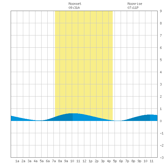 High Bar tide chart for Friday, December 29, 2023