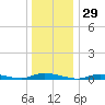 High Bar tide chart for Friday, December 29, 2023