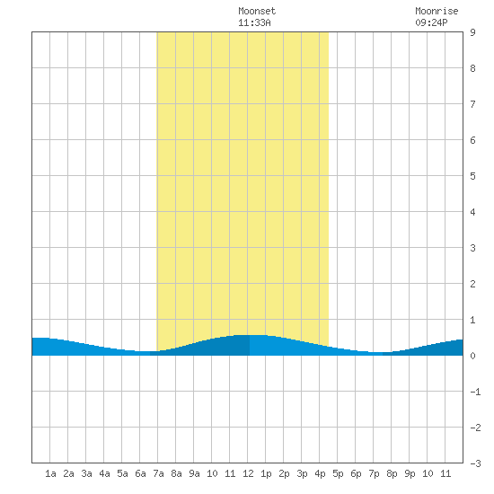 High Bar tide chart for Saturday, December 2, 2023