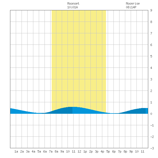 High Bar tide chart for Saturday, December 30, 2023