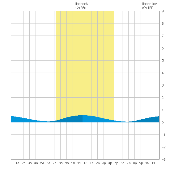 High Bar tide chart for Sunday, December 31, 2023