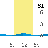 High Bar tide chart for Sunday, December 31, 2023