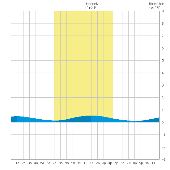 High Bar tide chart for Sunday, December 3, 2023