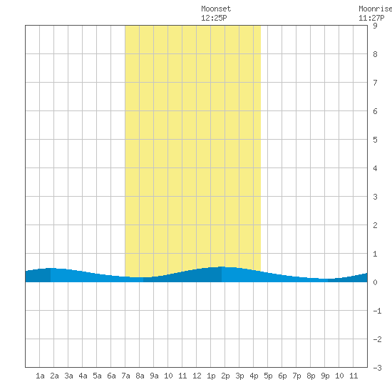 High Bar tide chart for Monday, December 4, 2023