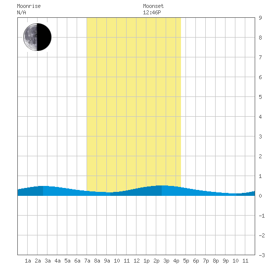 High Bar tide chart for Tuesday, December 5, 2023