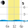 High Bar tide chart for Tuesday, December 5, 2023