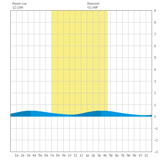 High Bar tide chart for Wednesday, December 6, 2023