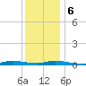 High Bar tide chart for Wednesday, December 6, 2023