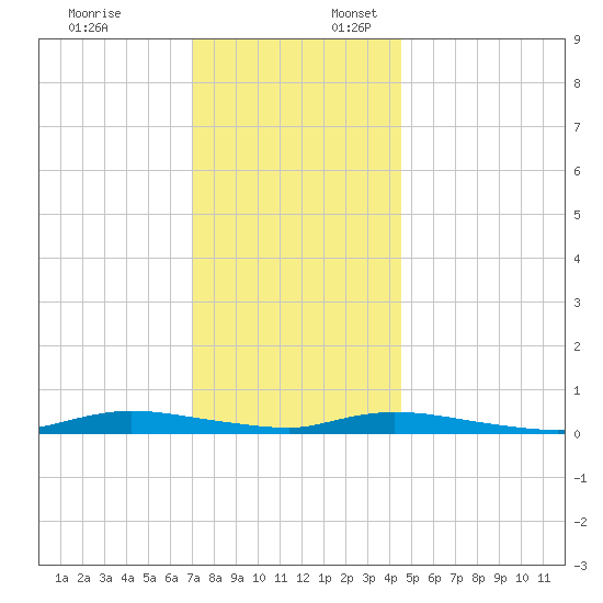 High Bar tide chart for Thursday, December 7, 2023