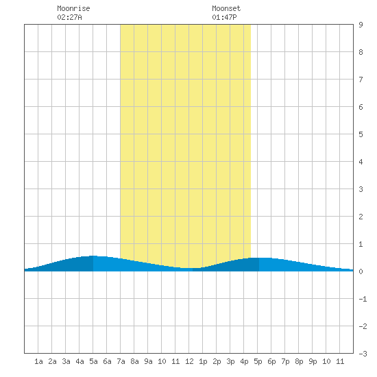 High Bar tide chart for Friday, December 8, 2023