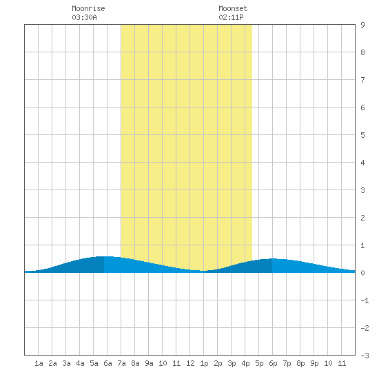 High Bar tide chart for Saturday, December 9, 2023