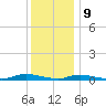 High Bar tide chart for Saturday, December 9, 2023