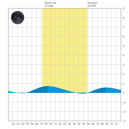 High Bar tide chart for Thursday, January 11, 2024
