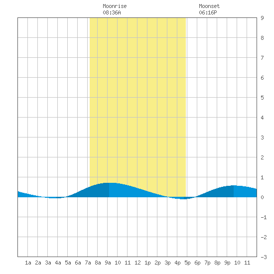 High Bar tide chart for Friday, January 12, 2024
