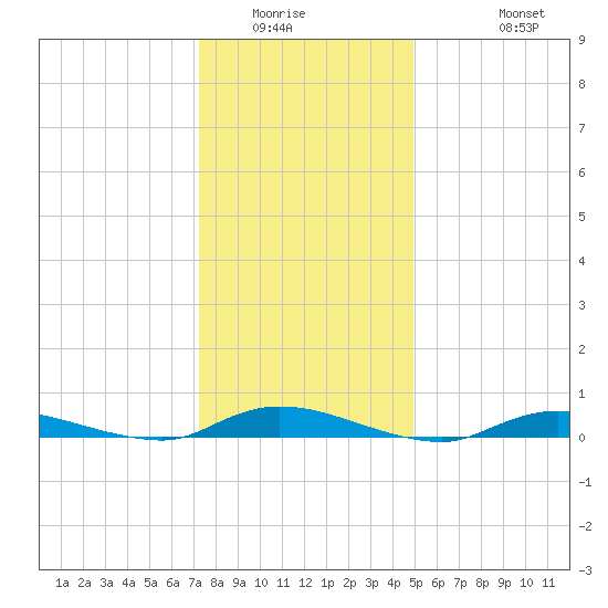 High Bar tide chart for Sunday, January 14, 2024