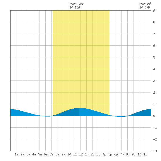 High Bar tide chart for Monday, January 15, 2024