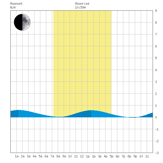 High Bar tide chart for Wednesday, January 17, 2024