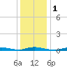 High Bar tide chart for Monday, January 1, 2024
