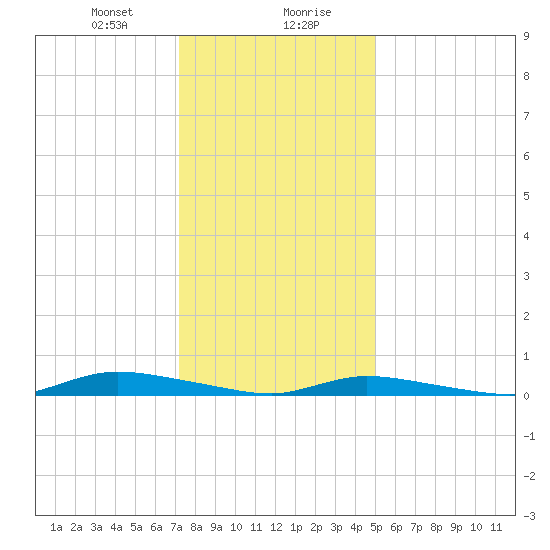 High Bar tide chart for Saturday, January 20, 2024